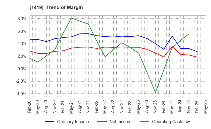 1419 Tama Home Co.,Ltd.: Trend of Margin