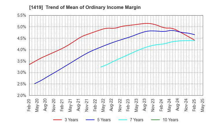 1419 Tama Home Co.,Ltd.: Trend of Mean of Ordinary Income Margin