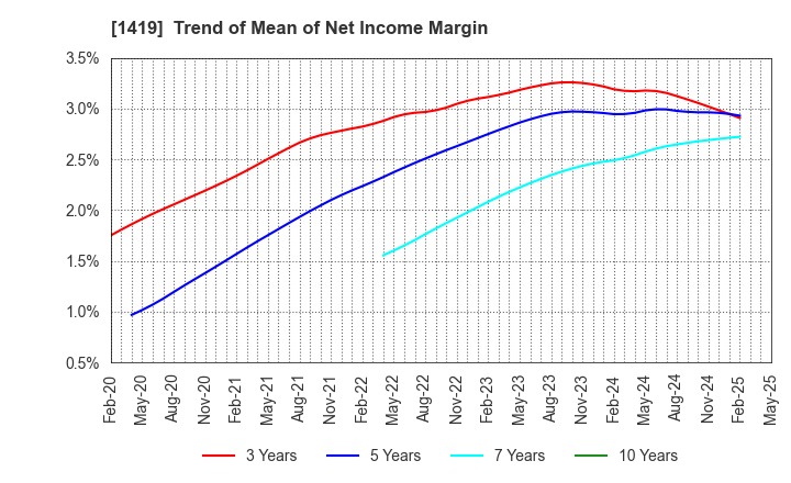 1419 Tama Home Co.,Ltd.: Trend of Mean of Net Income Margin