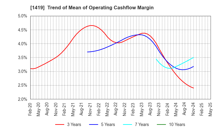 1419 Tama Home Co.,Ltd.: Trend of Mean of Operating Cashflow Margin