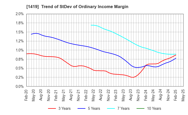 1419 Tama Home Co.,Ltd.: Trend of StDev of Ordinary Income Margin