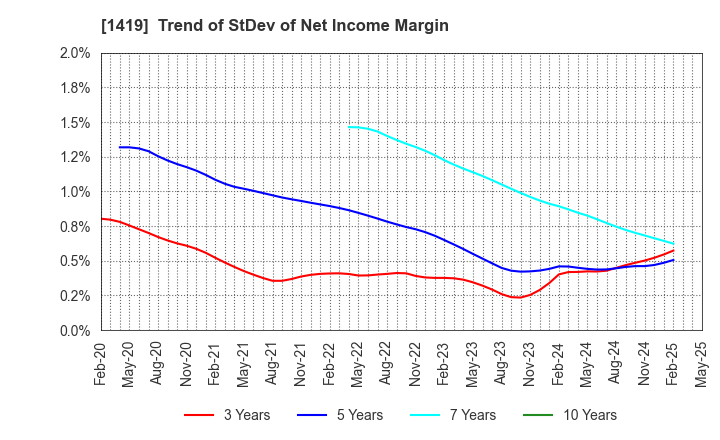 1419 Tama Home Co.,Ltd.: Trend of StDev of Net Income Margin