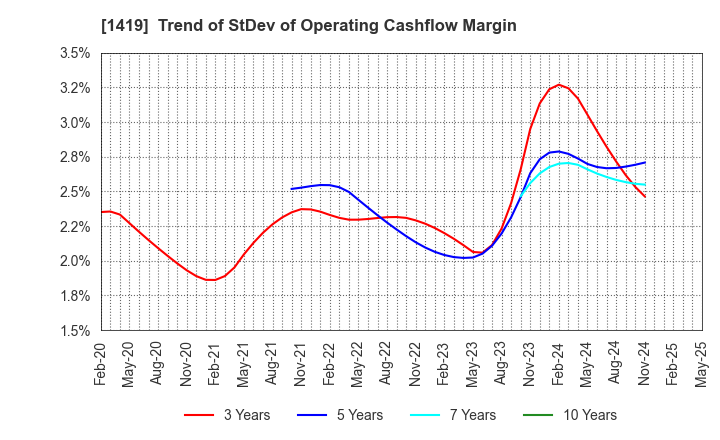 1419 Tama Home Co.,Ltd.: Trend of StDev of Operating Cashflow Margin