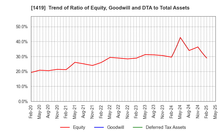 1419 Tama Home Co.,Ltd.: Trend of Ratio of Equity, Goodwill and DTA to Total Assets