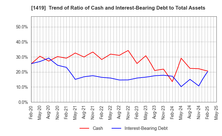 1419 Tama Home Co.,Ltd.: Trend of Ratio of Cash and Interest-Bearing Debt to Total Assets