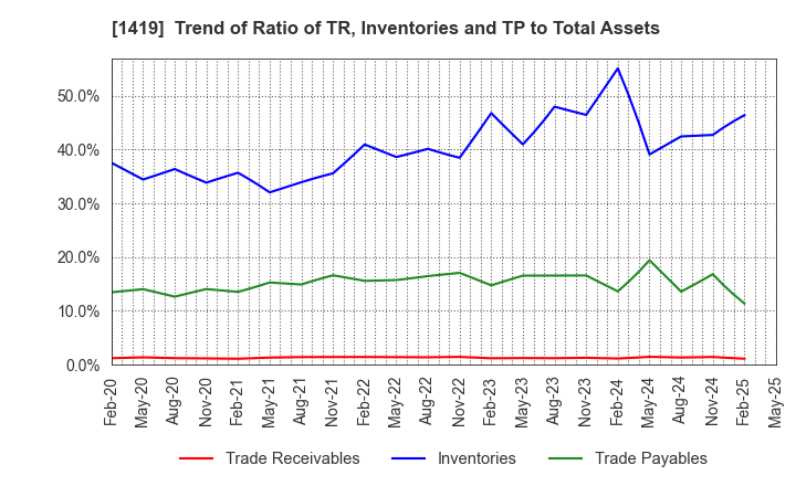 1419 Tama Home Co.,Ltd.: Trend of Ratio of TR, Inventories and TP to Total Assets