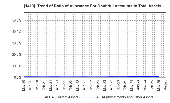 1419 Tama Home Co.,Ltd.: Trend of Ratio of Allowance For Doubtful Accounts to Total Assets