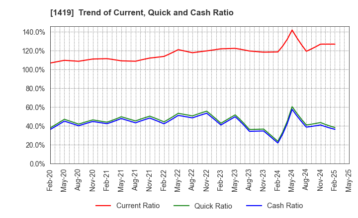 1419 Tama Home Co.,Ltd.: Trend of Current, Quick and Cash Ratio