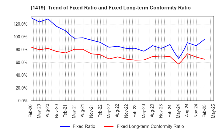 1419 Tama Home Co.,Ltd.: Trend of Fixed Ratio and Fixed Long-term Conformity Ratio