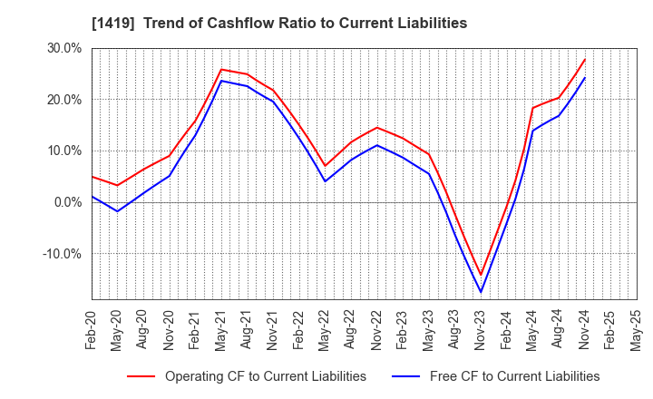 1419 Tama Home Co.,Ltd.: Trend of Cashflow Ratio to Current Liabilities