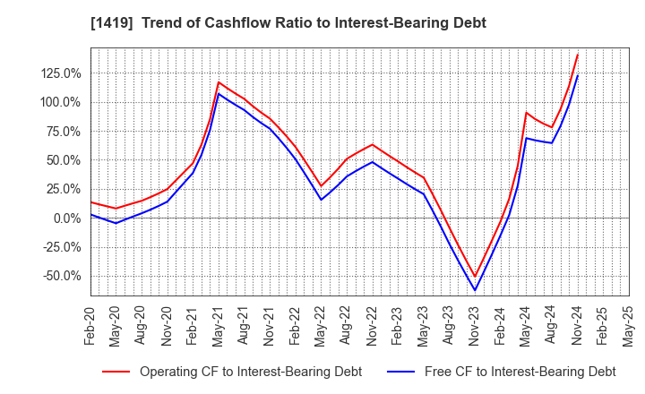 1419 Tama Home Co.,Ltd.: Trend of Cashflow Ratio to Interest-Bearing Debt