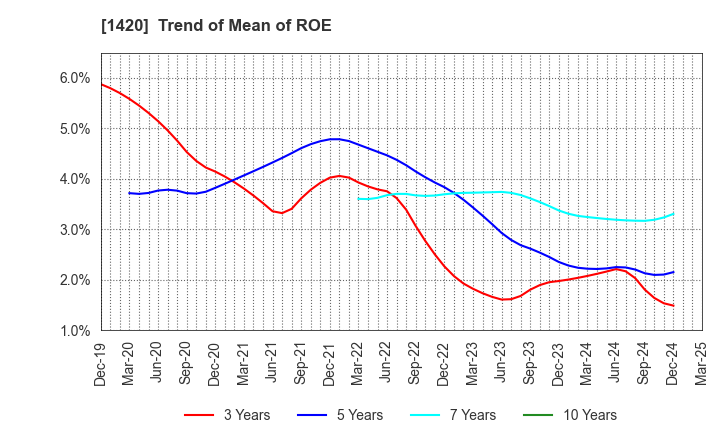 1420 Sanyo Homes Corporation: Trend of Mean of ROE