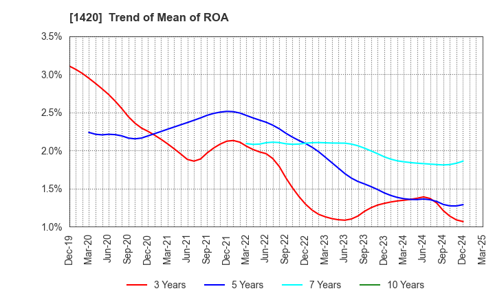1420 Sanyo Homes Corporation: Trend of Mean of ROA
