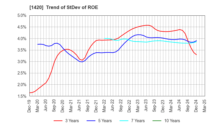 1420 Sanyo Homes Corporation: Trend of StDev of ROE