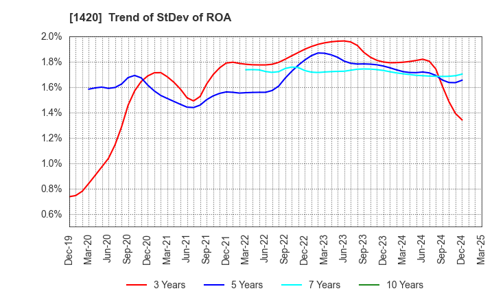 1420 Sanyo Homes Corporation: Trend of StDev of ROA