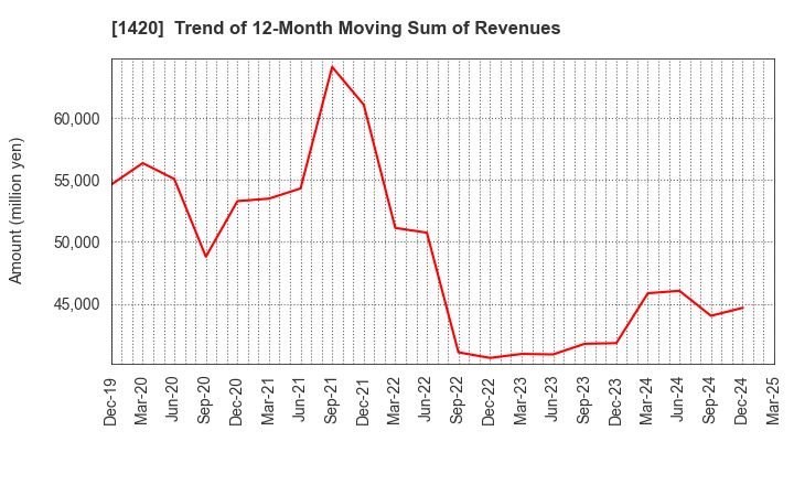 1420 Sanyo Homes Corporation: Trend of 12-Month Moving Sum of Revenues