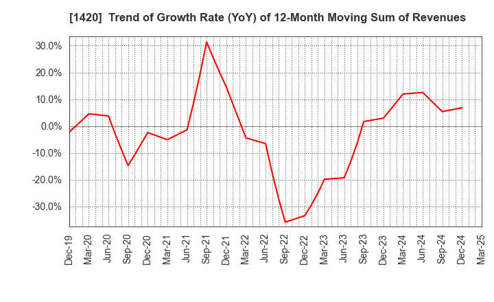 1420 Sanyo Homes Corporation: Trend of Growth Rate (YoY) of 12-Month Moving Sum of Revenues