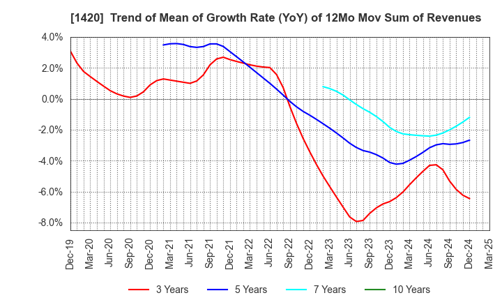 1420 Sanyo Homes Corporation: Trend of Mean of Growth Rate (YoY) of 12Mo Mov Sum of Revenues