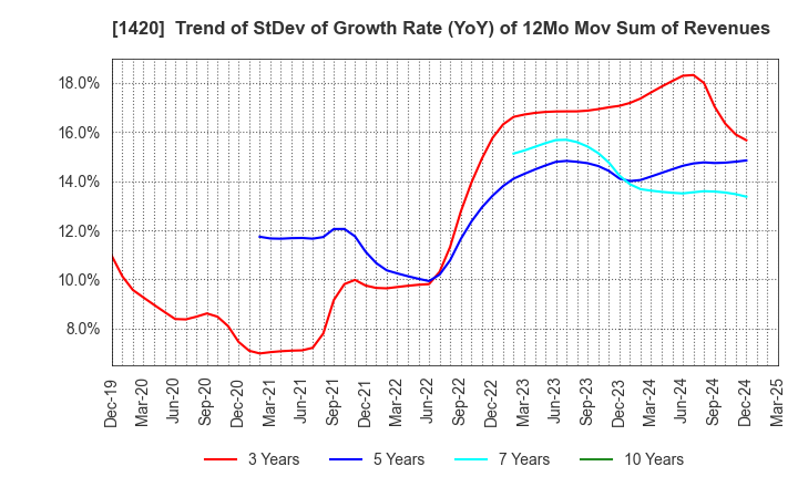 1420 Sanyo Homes Corporation: Trend of StDev of Growth Rate (YoY) of 12Mo Mov Sum of Revenues