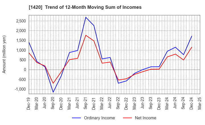 1420 Sanyo Homes Corporation: Trend of 12-Month Moving Sum of Incomes