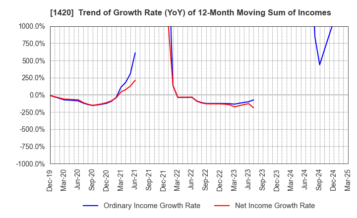1420 Sanyo Homes Corporation: Trend of Growth Rate (YoY) of 12-Month Moving Sum of Incomes