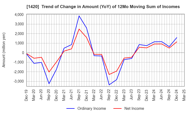 1420 Sanyo Homes Corporation: Trend of Change in Amount (YoY) of 12Mo Moving Sum of Incomes