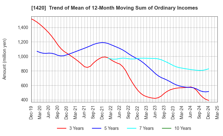 1420 Sanyo Homes Corporation: Trend of Mean of 12-Month Moving Sum of Ordinary Incomes