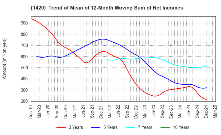 1420 Sanyo Homes Corporation: Trend of Mean of 12-Month Moving Sum of Net Incomes