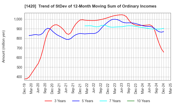 1420 Sanyo Homes Corporation: Trend of StDev of 12-Month Moving Sum of Ordinary Incomes
