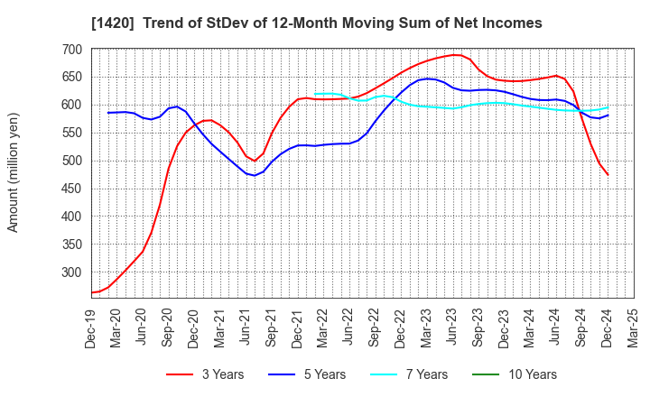 1420 Sanyo Homes Corporation: Trend of StDev of 12-Month Moving Sum of Net Incomes