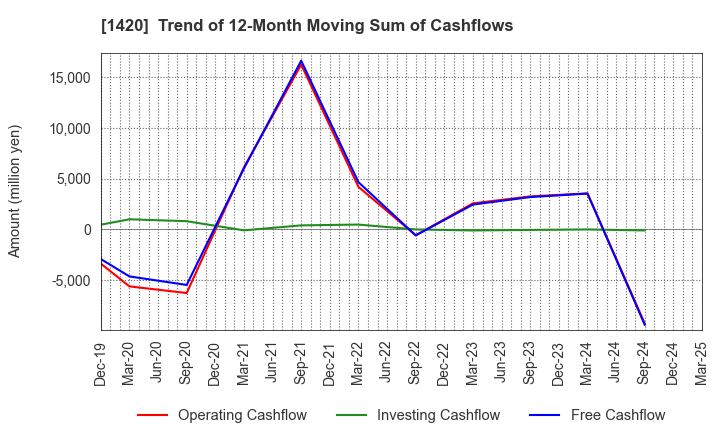 1420 Sanyo Homes Corporation: Trend of 12-Month Moving Sum of Cashflows