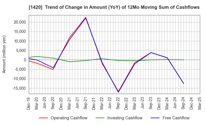 1420 Sanyo Homes Corporation: Trend of Change in Amount (YoY) of 12Mo Moving Sum of Cashflows