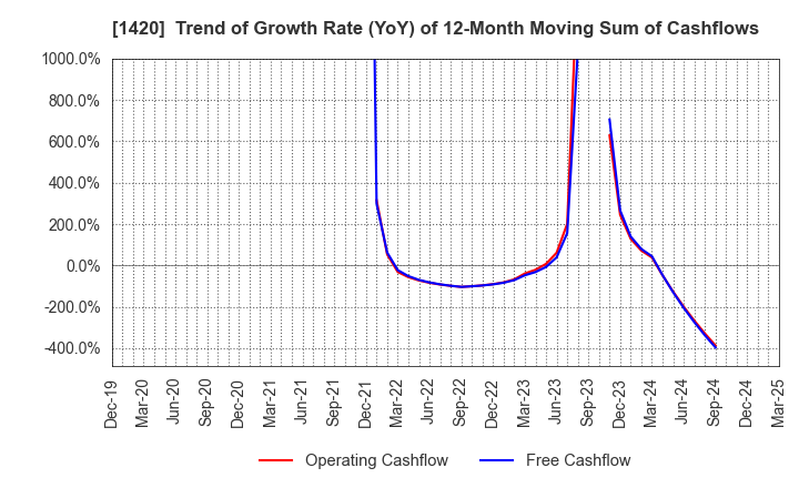 1420 Sanyo Homes Corporation: Trend of Growth Rate (YoY) of 12-Month Moving Sum of Cashflows