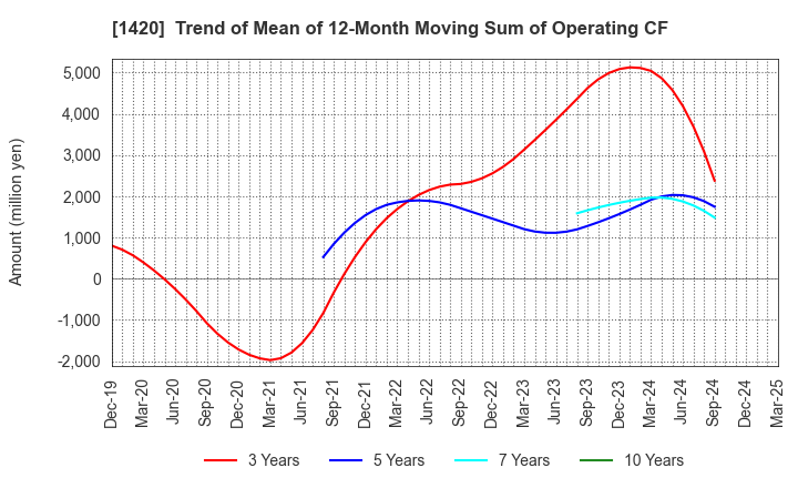 1420 Sanyo Homes Corporation: Trend of Mean of 12-Month Moving Sum of Operating CF