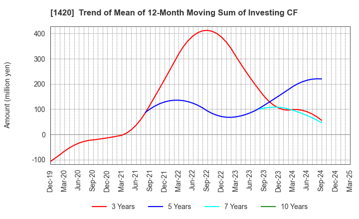 1420 Sanyo Homes Corporation: Trend of Mean of 12-Month Moving Sum of Investing CF