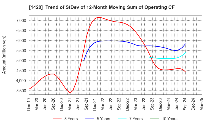 1420 Sanyo Homes Corporation: Trend of StDev of 12-Month Moving Sum of Operating CF