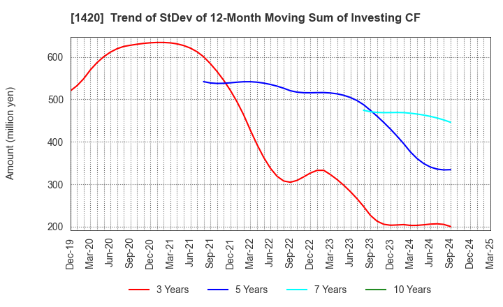1420 Sanyo Homes Corporation: Trend of StDev of 12-Month Moving Sum of Investing CF