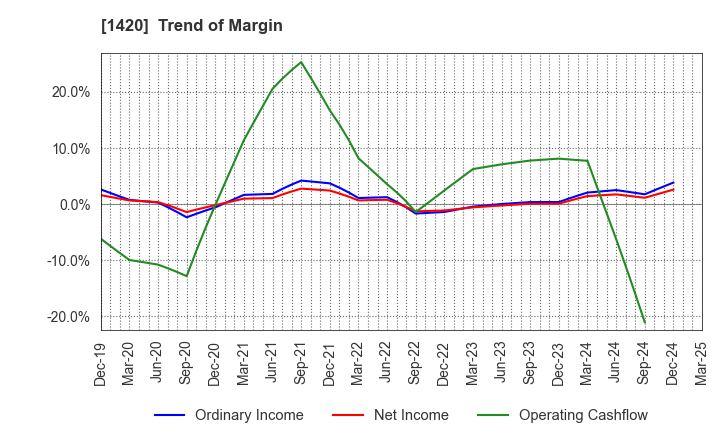 1420 Sanyo Homes Corporation: Trend of Margin