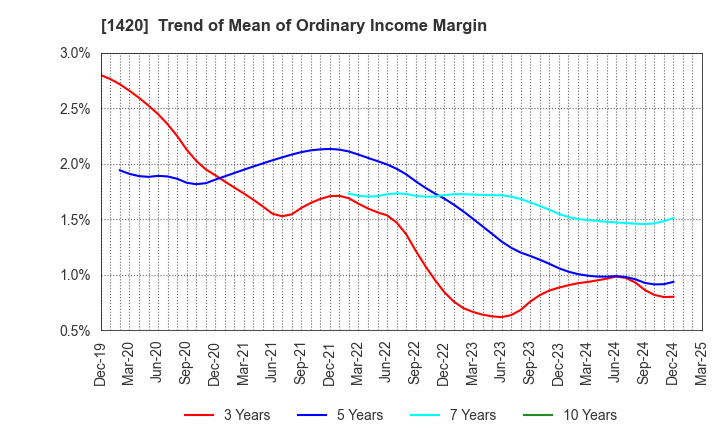 1420 Sanyo Homes Corporation: Trend of Mean of Ordinary Income Margin