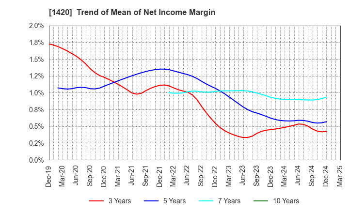 1420 Sanyo Homes Corporation: Trend of Mean of Net Income Margin