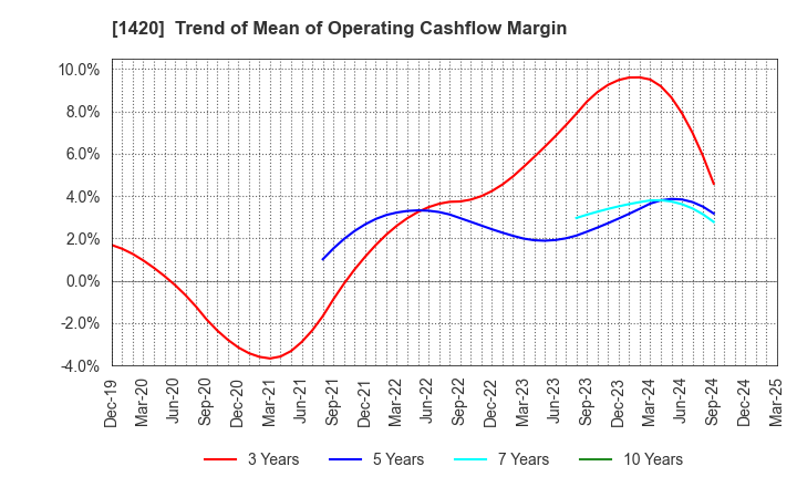 1420 Sanyo Homes Corporation: Trend of Mean of Operating Cashflow Margin