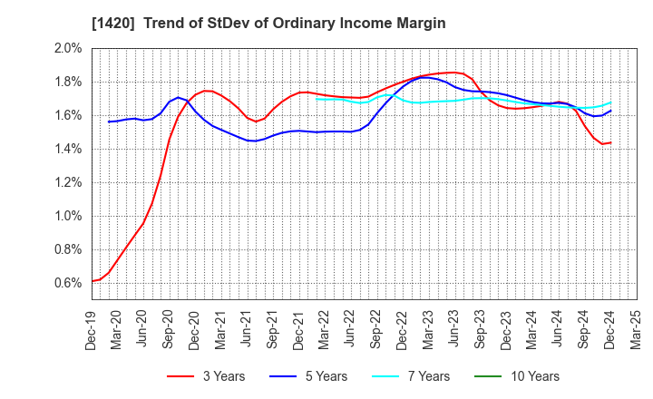1420 Sanyo Homes Corporation: Trend of StDev of Ordinary Income Margin