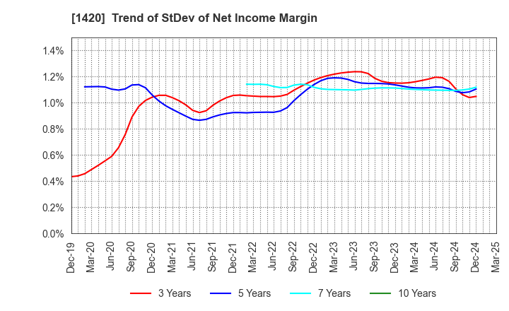 1420 Sanyo Homes Corporation: Trend of StDev of Net Income Margin