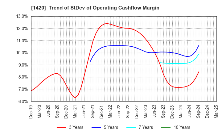 1420 Sanyo Homes Corporation: Trend of StDev of Operating Cashflow Margin