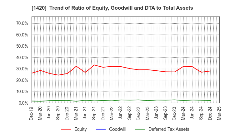 1420 Sanyo Homes Corporation: Trend of Ratio of Equity, Goodwill and DTA to Total Assets
