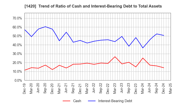 1420 Sanyo Homes Corporation: Trend of Ratio of Cash and Interest-Bearing Debt to Total Assets