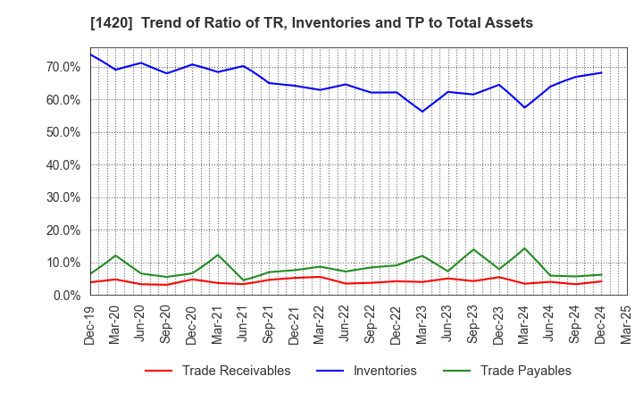 1420 Sanyo Homes Corporation: Trend of Ratio of TR, Inventories and TP to Total Assets