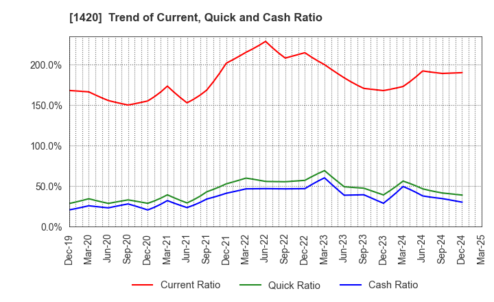 1420 Sanyo Homes Corporation: Trend of Current, Quick and Cash Ratio