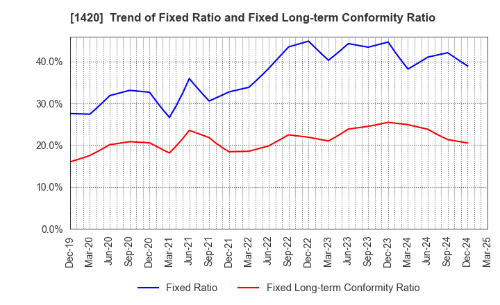 1420 Sanyo Homes Corporation: Trend of Fixed Ratio and Fixed Long-term Conformity Ratio