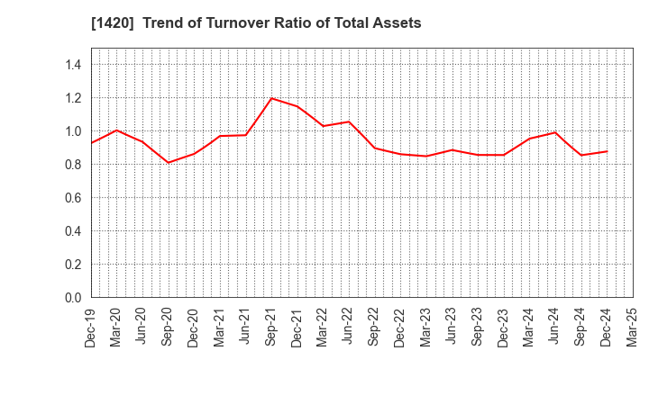 1420 Sanyo Homes Corporation: Trend of Turnover Ratio of Total Assets